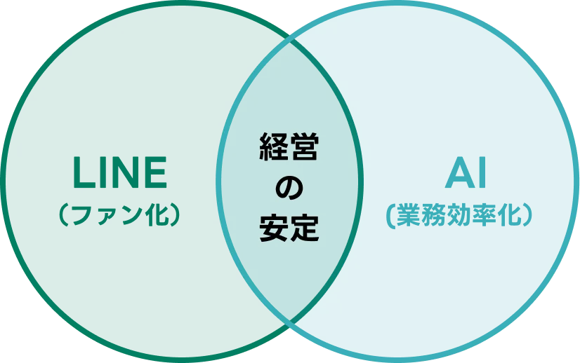 LINEでファン化、AIで業務効率化、重なりが経営の安定